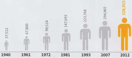 Crecimiento de la población de Tacna