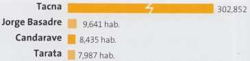 Población por provincias de Tacna 2012